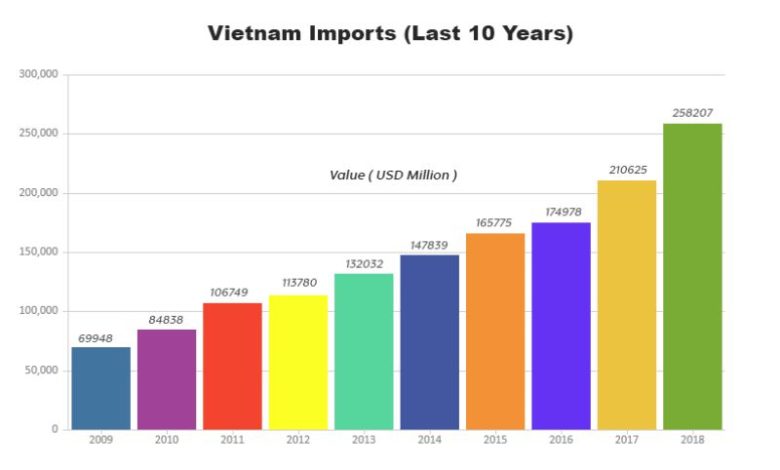 Vietnam Import and Export Data Analysis