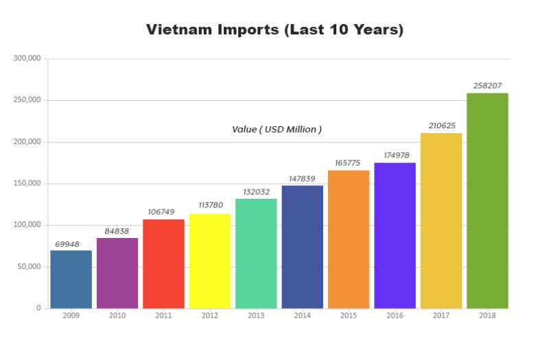 Vietnam Import and Export Data Analysis